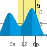 King Cove tide chart for Saturday, October 5, 2024