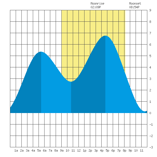 King Cove tide chart for Sunday, October 6, 2024