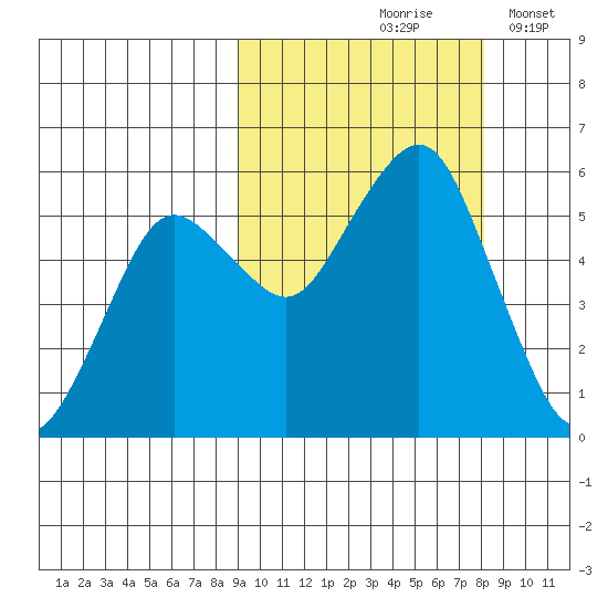 King Cove tide chart for Monday, October 7, 2024