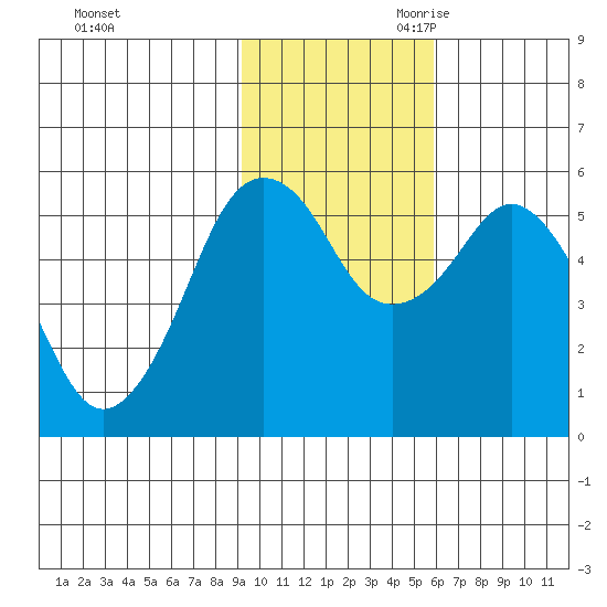 King Cove tide chart for Sunday, November 10, 2024