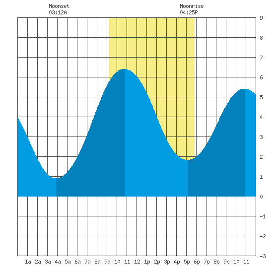 King Cove tide chart for Monday, November 11, 2024