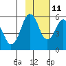 King Cove tide chart for Monday, November 11, 2024