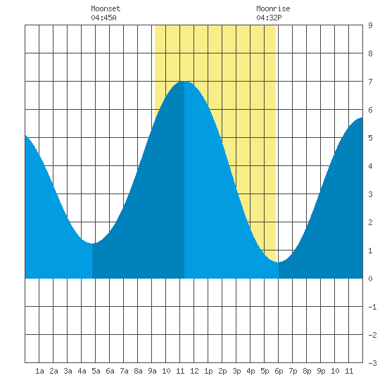 King Cove tide chart for Tuesday, November 12, 2024