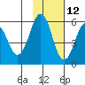 King Cove tide chart for Tuesday, November 12, 2024