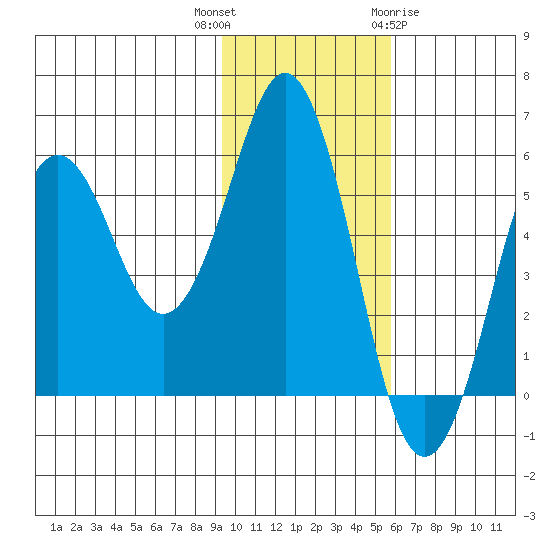 King Cove tide chart for Thursday, November 14, 2024