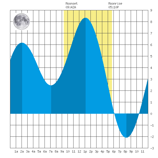 King Cove tide chart for Friday, November 15, 2024