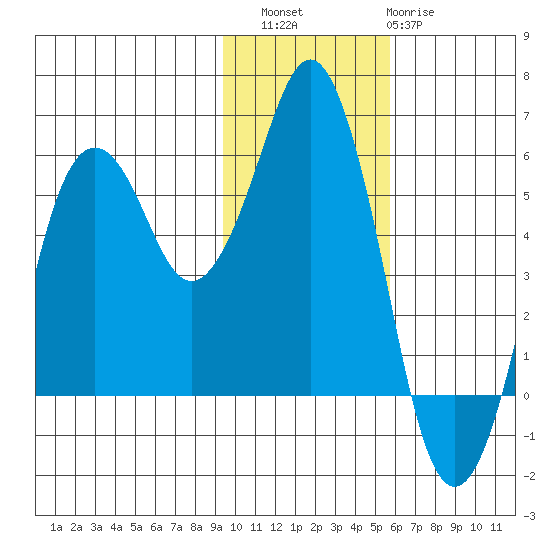King Cove tide chart for Saturday, November 16, 2024