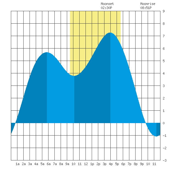 King Cove tide chart for Tuesday, November 19, 2024