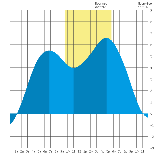 King Cove tide chart for Wednesday, November 20, 2024