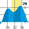 King Cove tide chart for Wednesday, November 20, 2024
