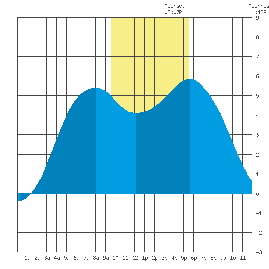 King Cove tide chart for Thursday, November 21, 2024