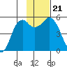 King Cove tide chart for Thursday, November 21, 2024