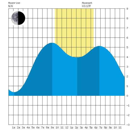 King Cove tide chart for Friday, November 22, 2024