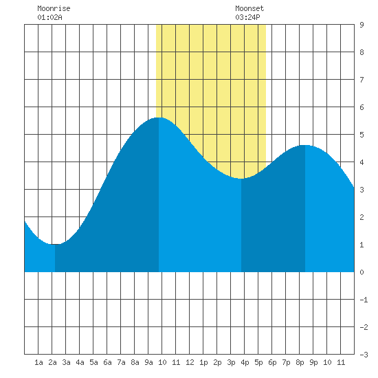 King Cove tide chart for Saturday, November 23, 2024