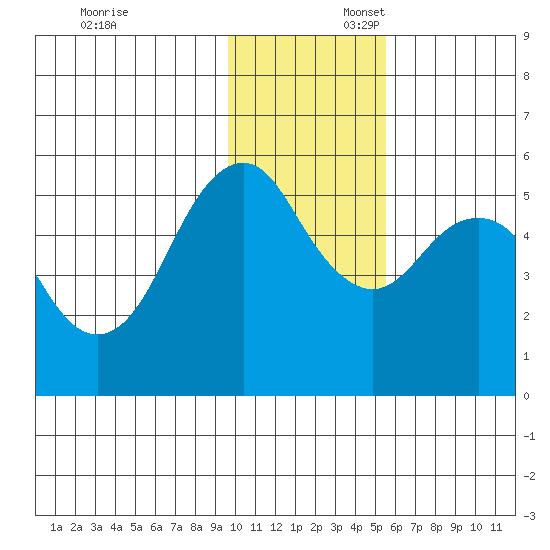 King Cove tide chart for Sunday, November 24, 2024