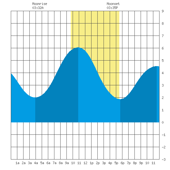 King Cove tide chart for Monday, November 25, 2024