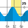King Cove tide chart for Monday, November 25, 2024