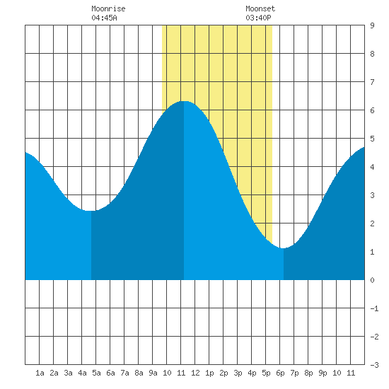 King Cove tide chart for Tuesday, November 26, 2024