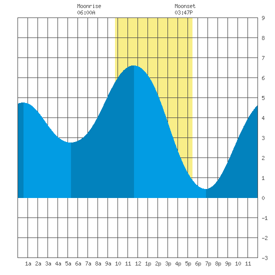 King Cove tide chart for Wednesday, November 27, 2024