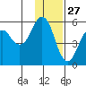King Cove tide chart for Wednesday, November 27, 2024