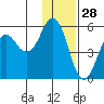King Cove tide chart for Thursday, November 28, 2024