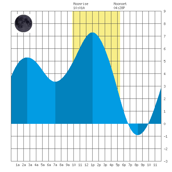 King Cove tide chart for Saturday, November 30, 2024