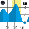 King Cove tide chart for Saturday, November 30, 2024