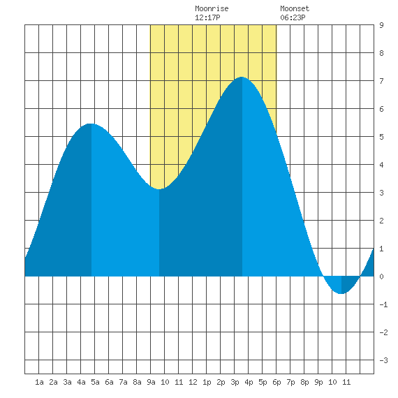 King Cove tide chart for Sunday, November 3, 2024