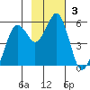 King Cove tide chart for Sunday, November 3, 2024