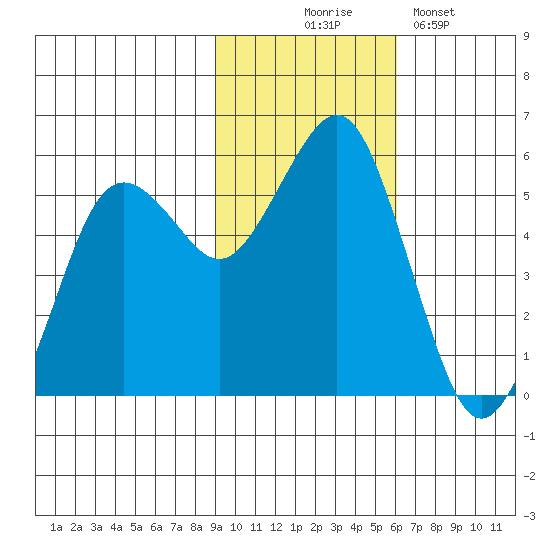 King Cove tide chart for Monday, November 4, 2024