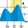 King Cove tide chart for Monday, November 4, 2024