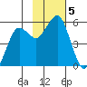 King Cove tide chart for Tuesday, November 5, 2024