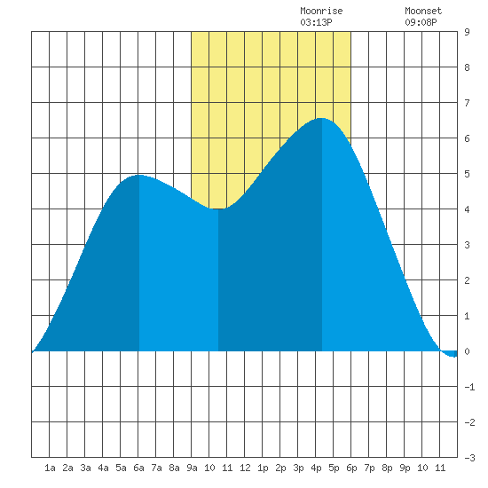 King Cove tide chart for Wednesday, November 6, 2024