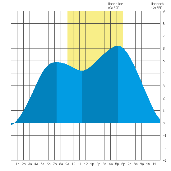 King Cove tide chart for Thursday, November 7, 2024