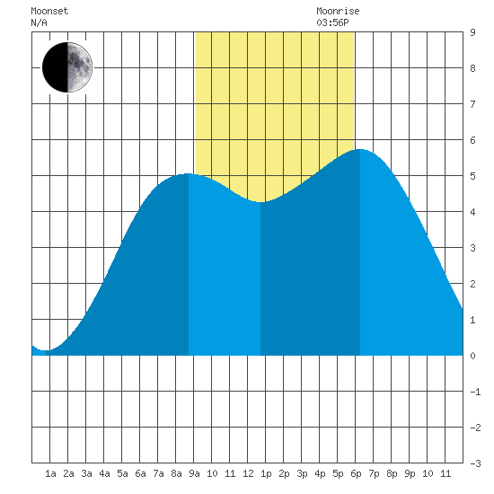 King Cove tide chart for Friday, November 8, 2024