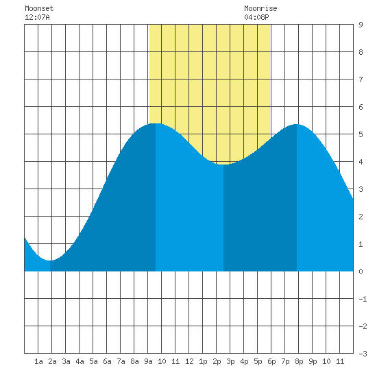 King Cove tide chart for Saturday, November 9, 2024