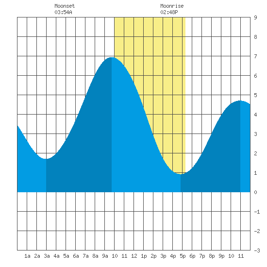 King Cove tide chart for Tuesday, December 10, 2024