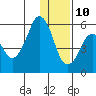 King Cove tide chart for Tuesday, December 10, 2024