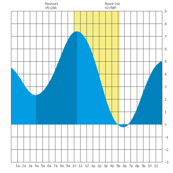 King Cove tide chart for Wednesday, December 11, 2024