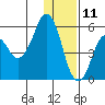 King Cove tide chart for Wednesday, December 11, 2024