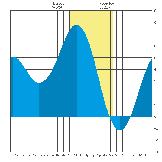 King Cove tide chart for Thursday, December 12, 2024