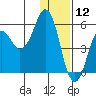 King Cove tide chart for Thursday, December 12, 2024