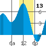 King Cove tide chart for Friday, December 13, 2024
