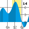 King Cove tide chart for Saturday, December 14, 2024