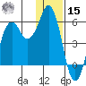 King Cove tide chart for Sunday, December 15, 2024