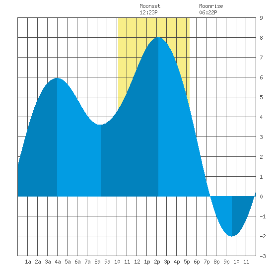 King Cove tide chart for Monday, December 16, 2024