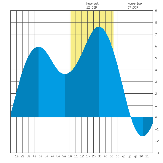 King Cove tide chart for Tuesday, December 17, 2024