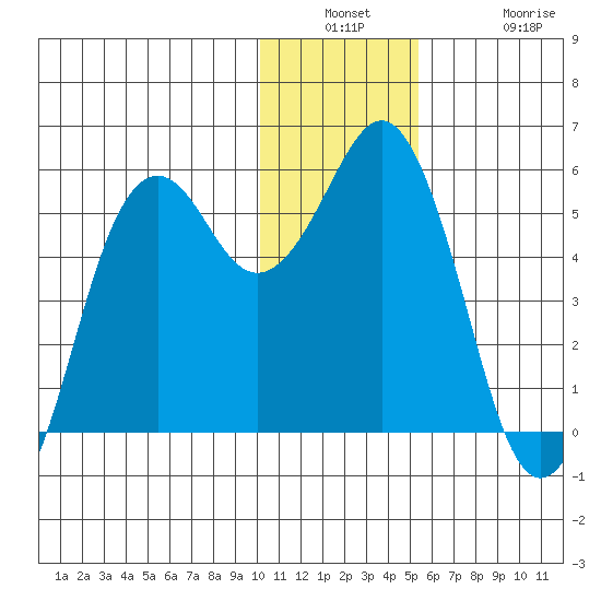King Cove tide chart for Wednesday, December 18, 2024