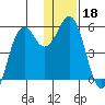King Cove tide chart for Wednesday, December 18, 2024