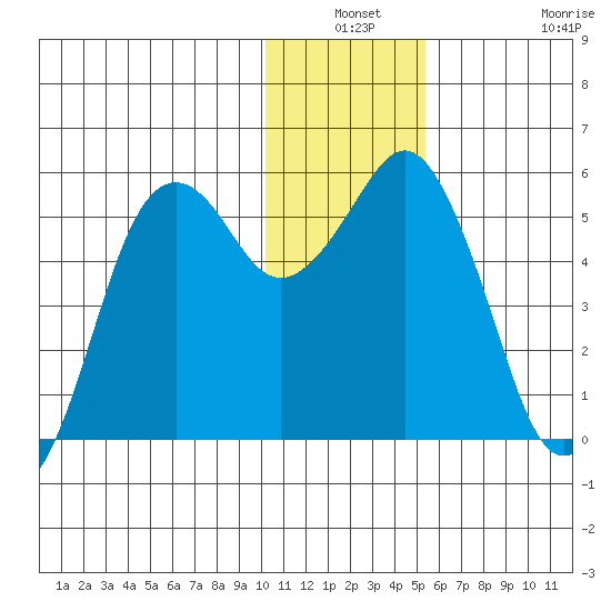 King Cove tide chart for Thursday, December 19, 2024